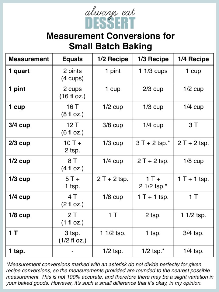 recipe conversion chart for small batch baking