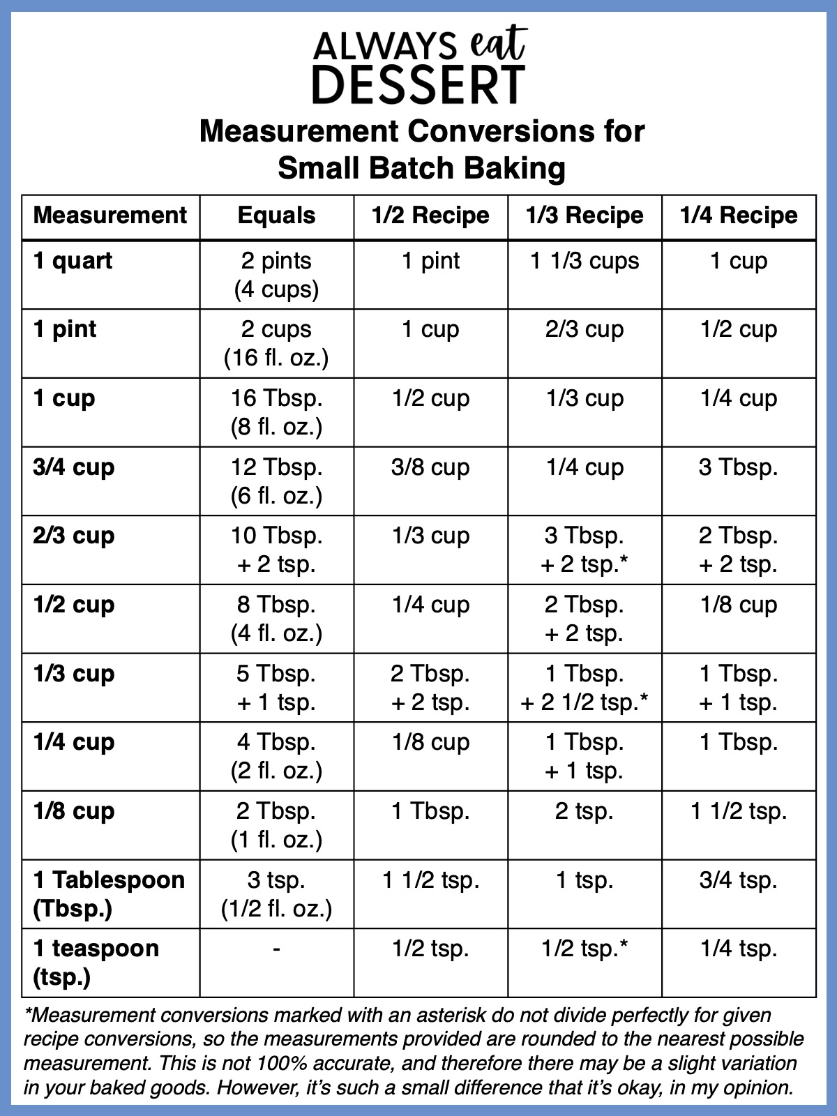 Chart outlining measurement and equivalents and conversions to assist home bakers with adapting recipes for small batch baking.